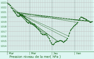 Graphe de la pression atmosphrique prvue pour Celles