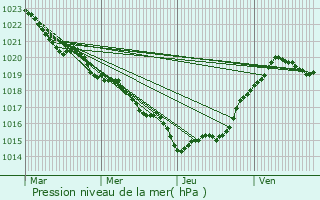 Graphe de la pression atmosphrique prvue pour Mosnac