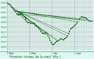 Graphe de la pression atmosphrique prvue pour Saint-Dizant-du-Gua