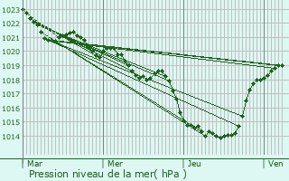Graphe de la pression atmosphrique prvue pour Belcaire