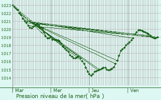 Graphe de la pression atmosphrique prvue pour Moings