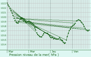 Graphe de la pression atmosphrique prvue pour Saint-Flix-Lauragais