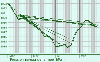 Graphe de la pression atmosphrique prvue pour Javerlhac-et-la-Chapelle-Saint-Robert