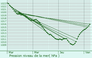 Graphe de la pression atmosphrique prvue pour Germigny-sur-Loire