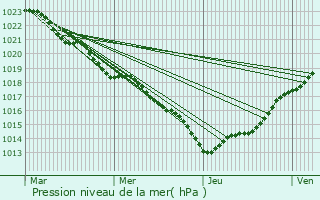 Graphe de la pression atmosphrique prvue pour Mdis