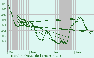 Graphe de la pression atmosphrique prvue pour Saint-Martory
