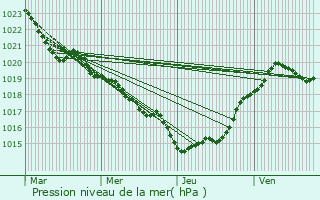 Graphe de la pression atmosphrique prvue pour Corignac