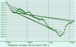 Graphe de la pression atmosphrique prvue pour Langogne