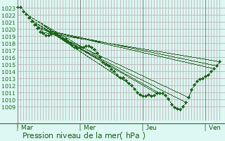 Graphe de la pression atmosphrique prvue pour Saint-Gratien-Savigny