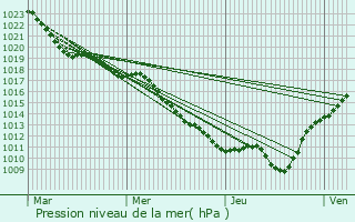 Graphe de la pression atmosphrique prvue pour Saint-Lger-des-Vignes