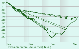 Graphe de la pression atmosphrique prvue pour Prguillac