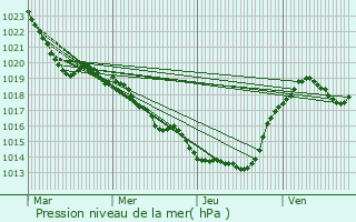 Graphe de la pression atmosphrique prvue pour Saint-Sornin-Lavolps