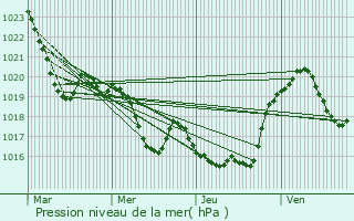 Graphe de la pression atmosphrique prvue pour Terrebasse