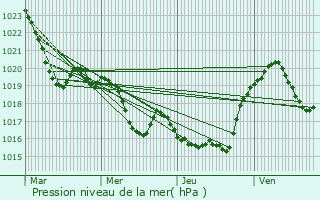 Graphe de la pression atmosphrique prvue pour Rieux