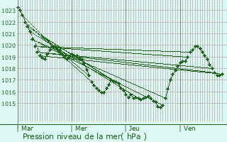 Graphe de la pression atmosphrique prvue pour Mervilla