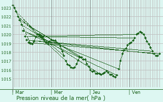 Graphe de la pression atmosphrique prvue pour Peyssies