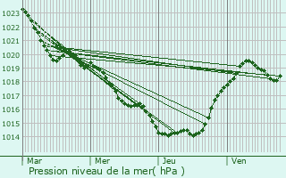 Graphe de la pression atmosphrique prvue pour Lisle
