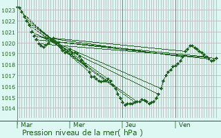 Graphe de la pression atmosphrique prvue pour Ponteyraud