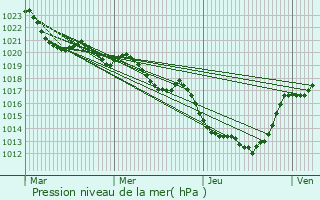 Graphe de la pression atmosphrique prvue pour Lacaune