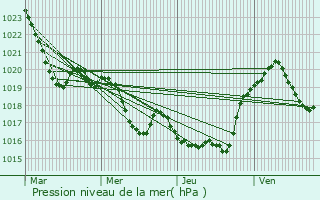 Graphe de la pression atmosphrique prvue pour Ambax