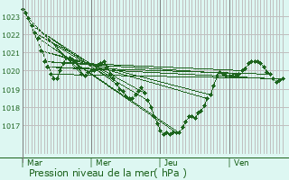 Graphe de la pression atmosphrique prvue pour Soustons