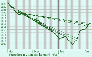 Graphe de la pression atmosphrique prvue pour Chtelus