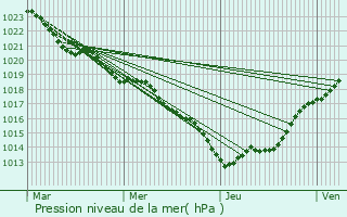 Graphe de la pression atmosphrique prvue pour Flac-sur-Seugne