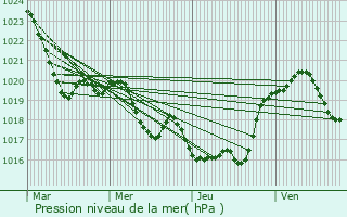 Graphe de la pression atmosphrique prvue pour Lupp-Violles