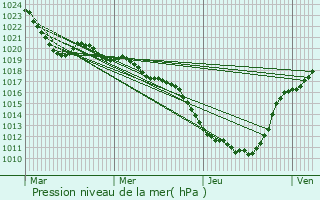 Graphe de la pression atmosphrique prvue pour Saint-Exupry-les-Roches