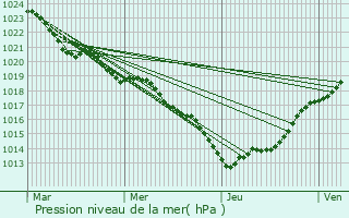 Graphe de la pression atmosphrique prvue pour Saint-Hilaire-du-Bois