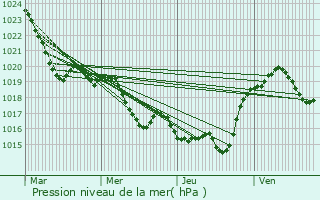Graphe de la pression atmosphrique prvue pour Castron