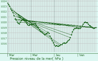 Graphe de la pression atmosphrique prvue pour Salles