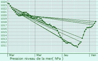 Graphe de la pression atmosphrique prvue pour Riom-s-Montagnes