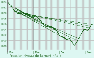 Graphe de la pression atmosphrique prvue pour Unieux