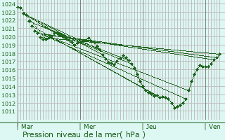 Graphe de la pression atmosphrique prvue pour Rodez