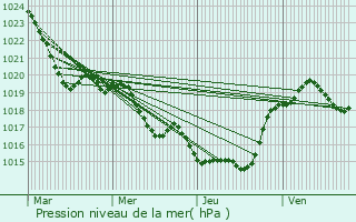 Graphe de la pression atmosphrique prvue pour Brugnac
