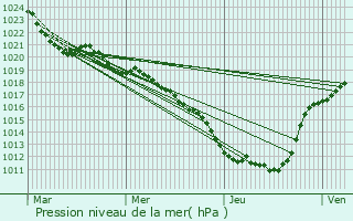 Graphe de la pression atmosphrique prvue pour Saint-Setiers