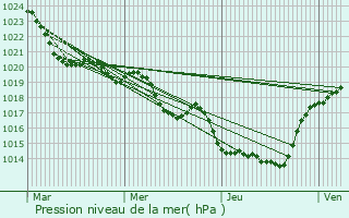 Graphe de la pression atmosphrique prvue pour Sainte-Foi