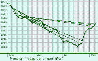 Graphe de la pression atmosphrique prvue pour Nogaret