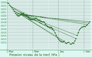 Graphe de la pression atmosphrique prvue pour Seilhac