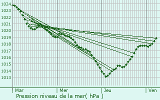 Graphe de la pression atmosphrique prvue pour Le Taillan-Mdoc