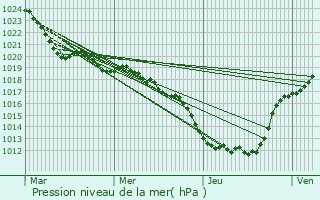 Graphe de la pression atmosphrique prvue pour Ussac