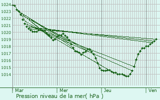 Graphe de la pression atmosphrique prvue pour Calmont