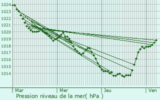 Graphe de la pression atmosphrique prvue pour Mondonville