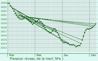 Graphe de la pression atmosphrique prvue pour Rouffiac-Tolosan