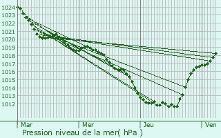 Graphe de la pression atmosphrique prvue pour Saint-Martin-Sepert