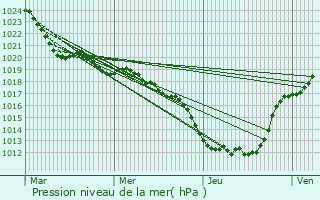 Graphe de la pression atmosphrique prvue pour Saint-Pantalon-de-Larche