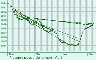 Graphe de la pression atmosphrique prvue pour Mauzac