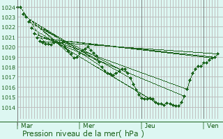 Graphe de la pression atmosphrique prvue pour Marquefave
