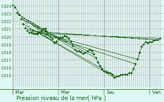 Graphe de la pression atmosphrique prvue pour Miramont-de-Comminges